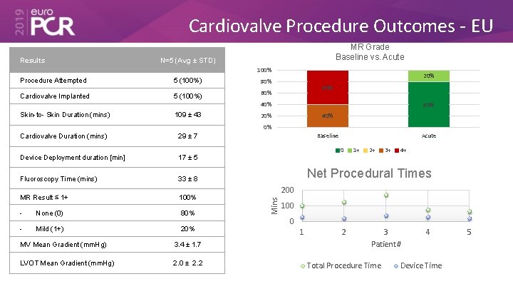 Cardiovalve Procedure Outcomes - EU Results MR Grade Baseline vs. Acute N=5 (Avg ±