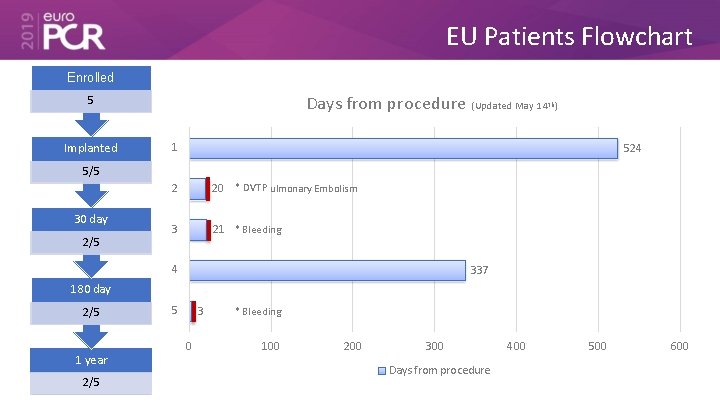 EU Patients Flowchart Enrolled Days from procedure (Updated May 14 5 Implanted th )