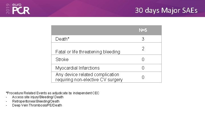 30 days Major SAEs N=5 Death* Fatal or life threatening bleeding 3 2 Stroke