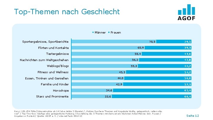 Top-Themen nach Geschlecht Männer Frauen Sportergebnisse, Sportberichte 70, 5 Flirten und Kontakte 60, 9