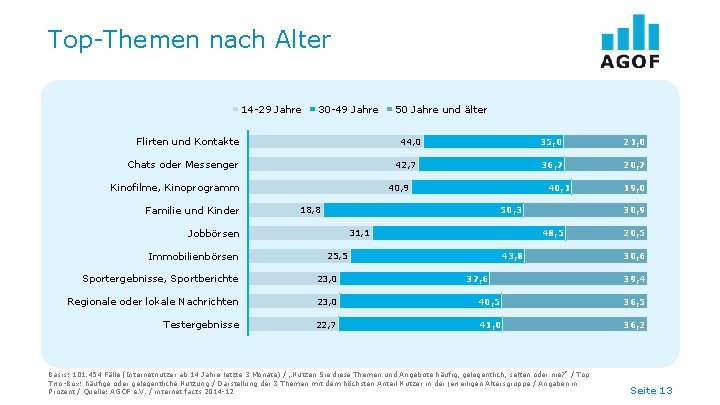 Top-Themen nach Alter 14 -29 Jahre 30 -49 Jahre Flirten und Kontakte 44, 0