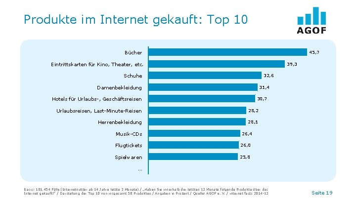 Produkte im Internet gekauft: Top 10 45, 7 Bücher 39, 3 Eintrittskarten für Kino,