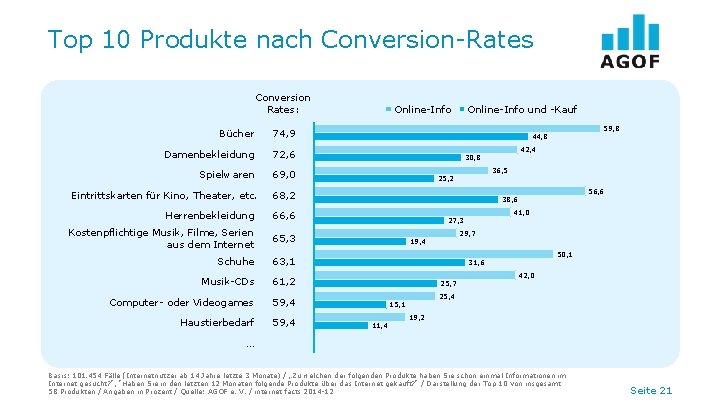 Top 10 Produkte nach Conversion-Rates Conversion Rates: Bücher 74, 9 Damenbekleidung 72, 6 Spielwaren