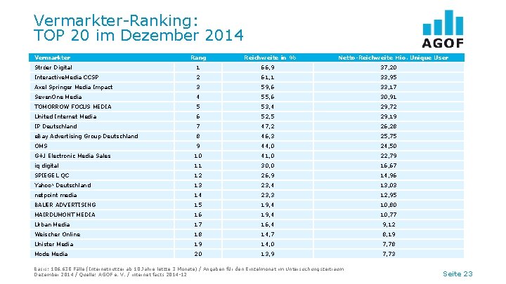 Vermarkter-Ranking: TOP 20 im Dezember 2014 Vermarkter Rang Ströer Digital 1 Reichweite in %