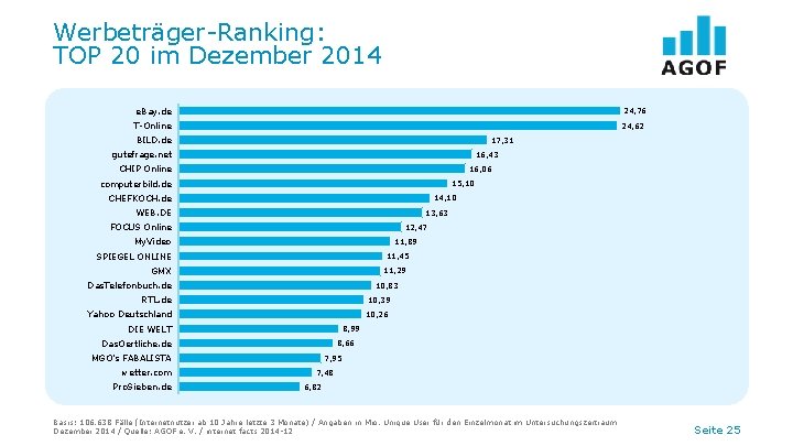 Werbeträger-Ranking: TOP 20 im Dezember 2014 e. Bay. de 24, 76 T-Online 24, 62