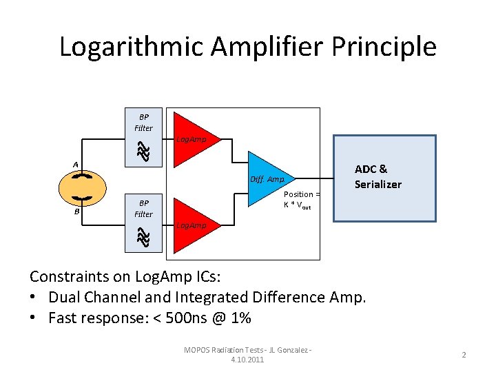 Logarithmic Amplifier Principle BP Filter Log. Amp A Diff. Amp. B Position = K