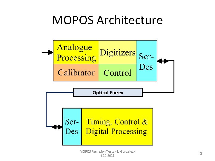 MOPOS Architecture Optical Fibres MOPOS Radiation Tests ‐ JL Gonzalez ‐ 4. 10. 2011