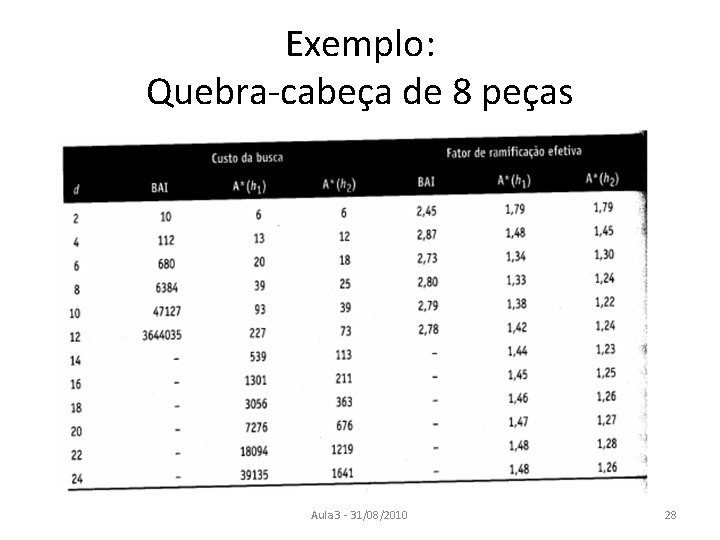 Exemplo: Quebra-cabeça de 8 peças Aula 3 - 31/08/2010 28 