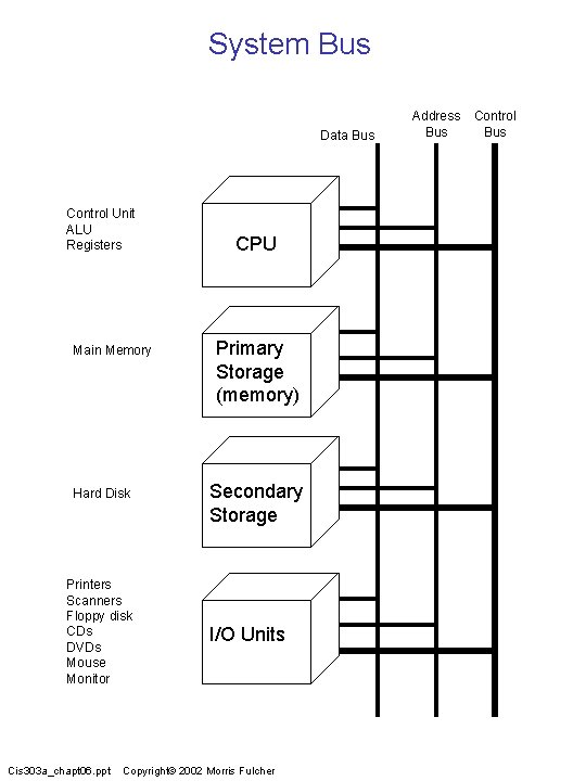 System Bus Data Bus Control Unit ALU Registers Main Memory Hard Disk Printers Scanners