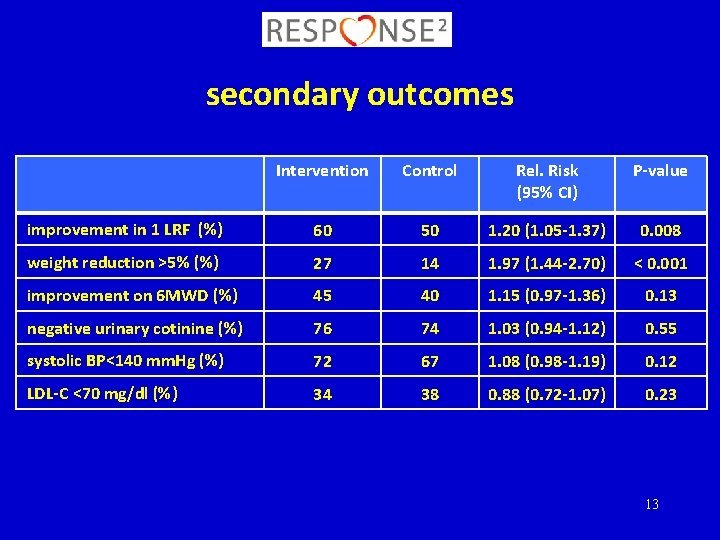secondary outcomes Intervention Control Rel. Risk (95% CI) P-value improvement in 1 LRF (%)