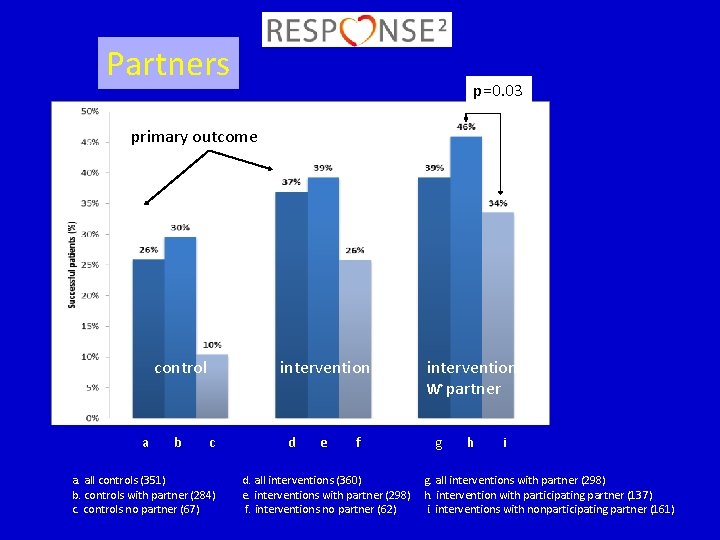 Partners p=0. 03 primary outcome control a b intervention c a. all controls (351)