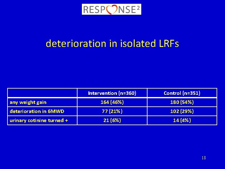 deterioration in isolated LRFs Intervention (n=360) Control (n=351) any weight gain 164 (46%) 180
