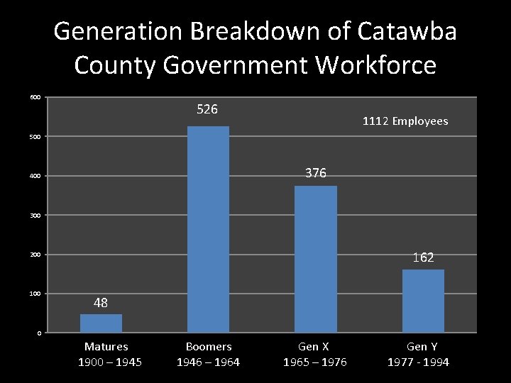 Generation Breakdown of Catawba County Government Workforce 600 526 1112 Employees 500 376 400