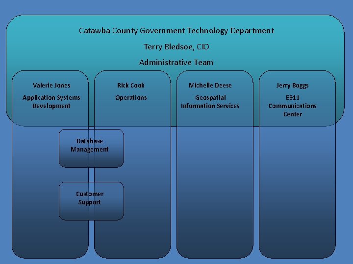 Catawba County Government Technology Department Terry Bledsoe, CIO Administrative Team Valerie Jones Rick Cook