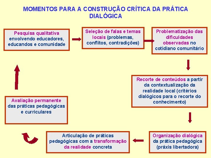 MOMENTOS PARA A CONSTRUÇÃO CRÍTICA DA PRÁTICA DIALÓGICA Pesquisa qualitativa envolvendo educadores, educandos e