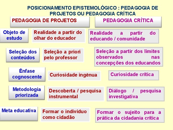 POSICIONAMENTO EPISTEMOLÓGICO : PEDAGOGIA DE PROJETOS OU PEDAGOGIA CRÍTICA PEDAGOGIA DE PROJETOS PEDAGOGIA CRÍTICA