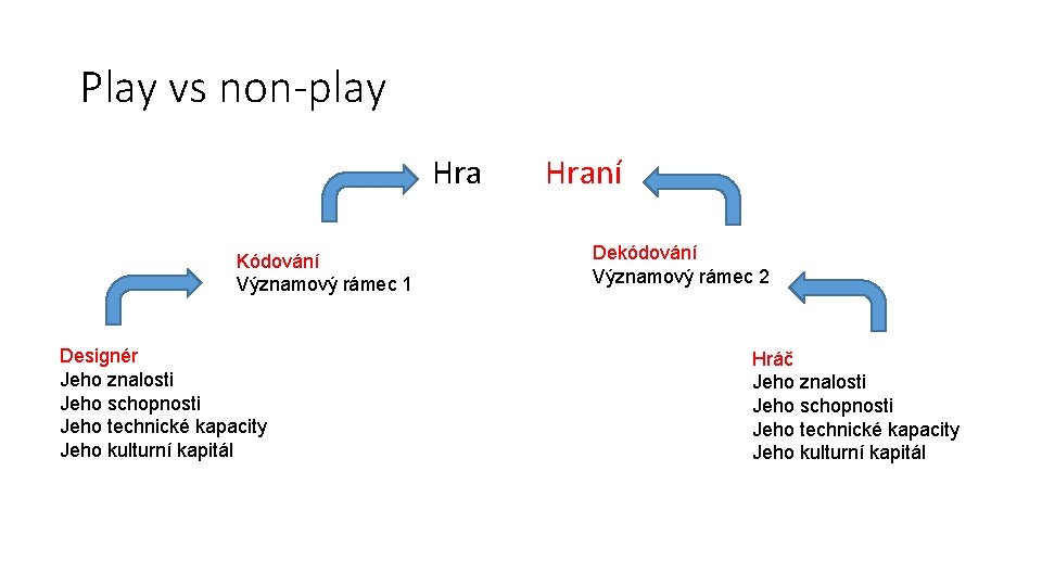 Play vs non-play Hra Kódování Významový rámec 1 Designér Jeho znalosti Jeho schopnosti Jeho