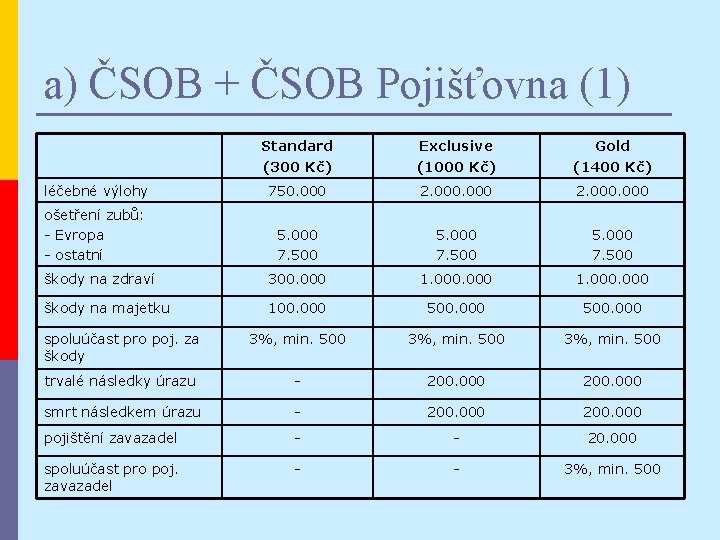 a) ČSOB + ČSOB Pojišťovna (1) Standard (300 Kč) Exclusive (1000 Kč) Gold (1400