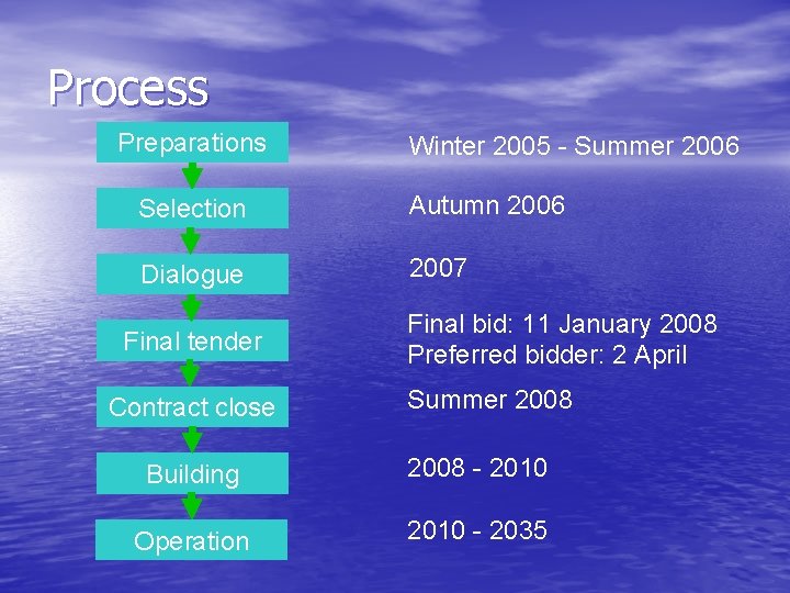 Process Preparations Winter 2005 - Summer 2006 Selection Autumn 2006 Dialogue 2007 Final tender