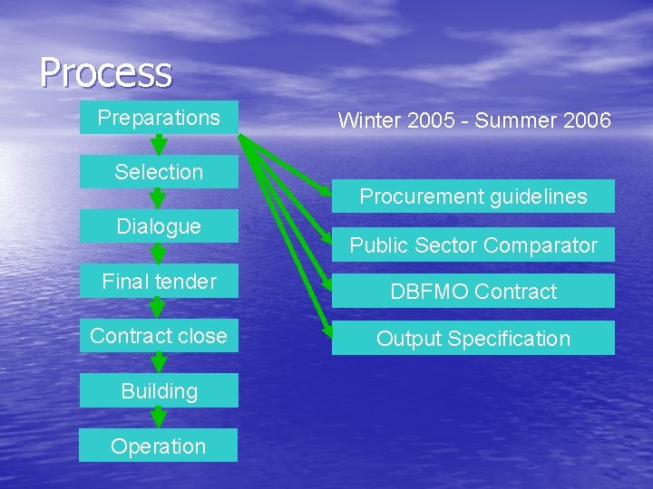 Process Preparations Winter 2005 - Summer 2006 Selection Procurement guidelines Dialogue Public Sector Comparator