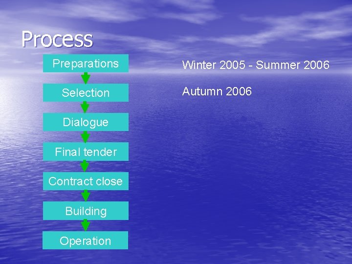 Process Preparations Selection Dialogue Final tender Contract close Building Operation Winter 2005 - Summer