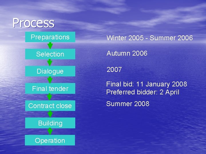 Process Preparations Winter 2005 - Summer 2006 Selection Autumn 2006 Dialogue 2007 Final tender