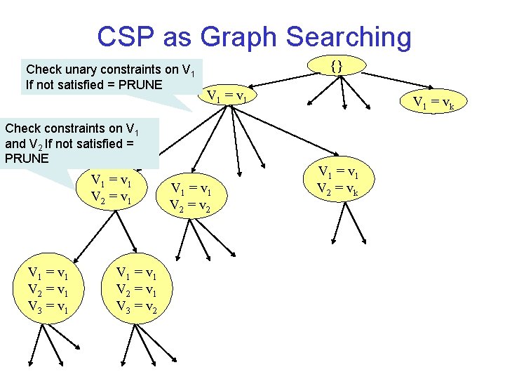 CSP as Graph Searching Check unary constraints on V 1 If not satisfied =