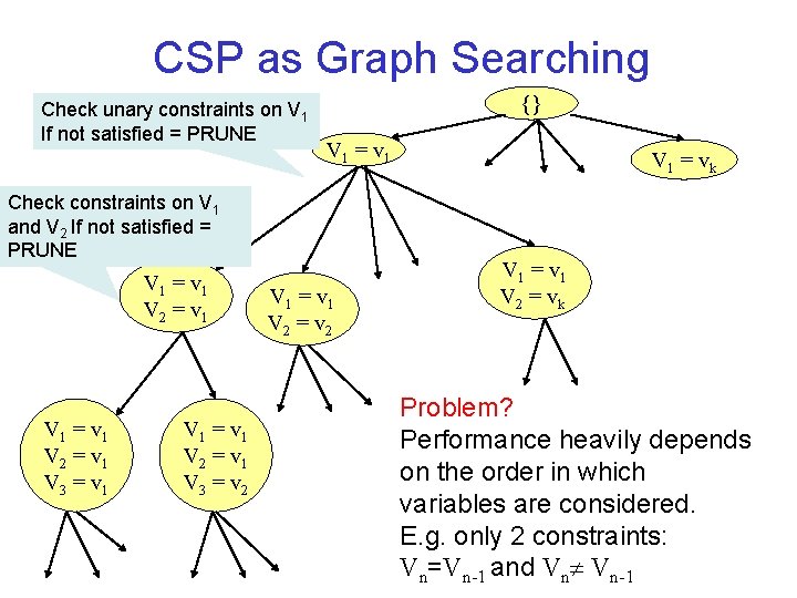 CSP as Graph Searching Check unary constraints on V 1 If not satisfied =