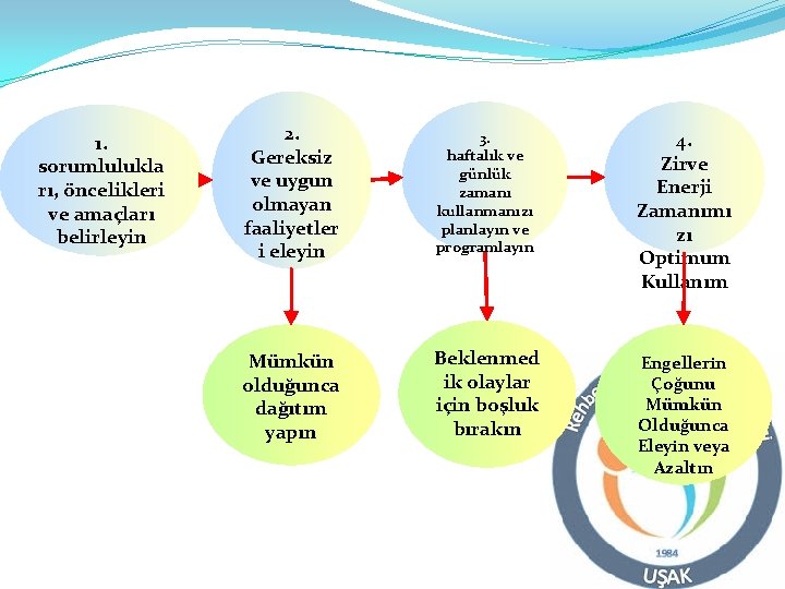 1. sorumlulukla rı, öncelikleri ve amaçları belirleyin 2. Gereksiz ve uygun olmayan faaliyetler i