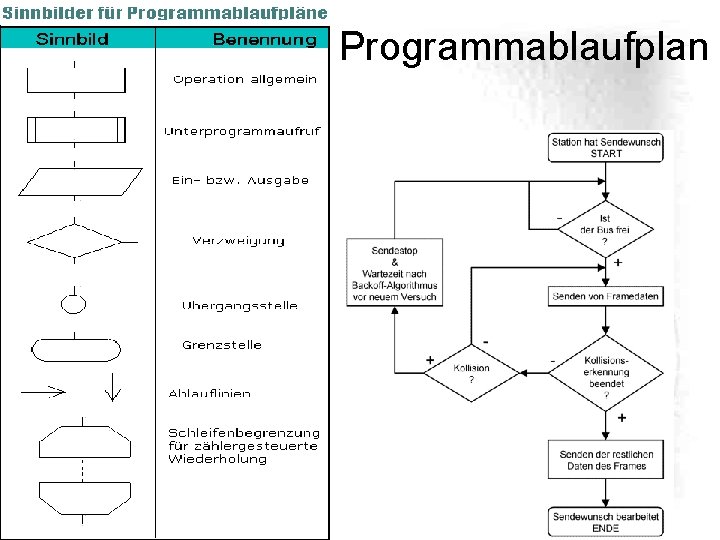 Programmablaufplan Programmablaufplan