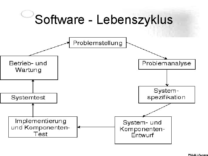 Software - Lebenszyklus 