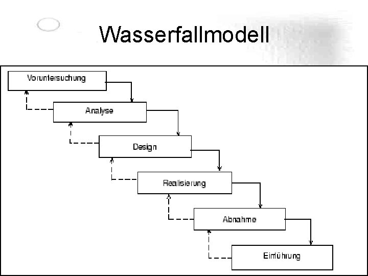 Wasserfallmodell Wasserfallmodell