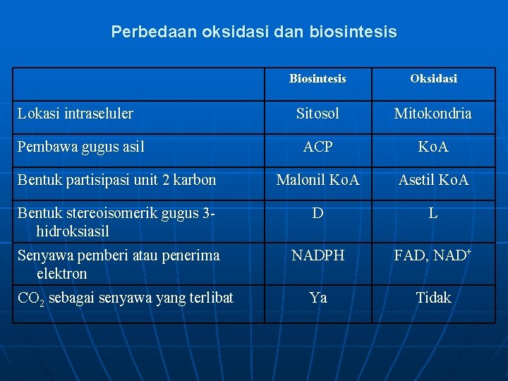 Perbedaan oksidasi dan biosintesis Lokasi intraseluler Pembawa gugus asil Bentuk partisipasi unit 2 karbon