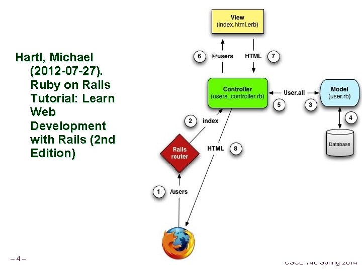 Hartl, Michael (2012 -07 -27). Ruby on Rails Tutorial: Learn Web Development with Rails