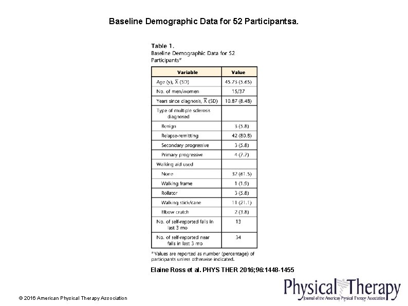 Baseline Demographic Data for 52 Participantsa. Elaine Ross et al. PHYS THER 2016; 96: