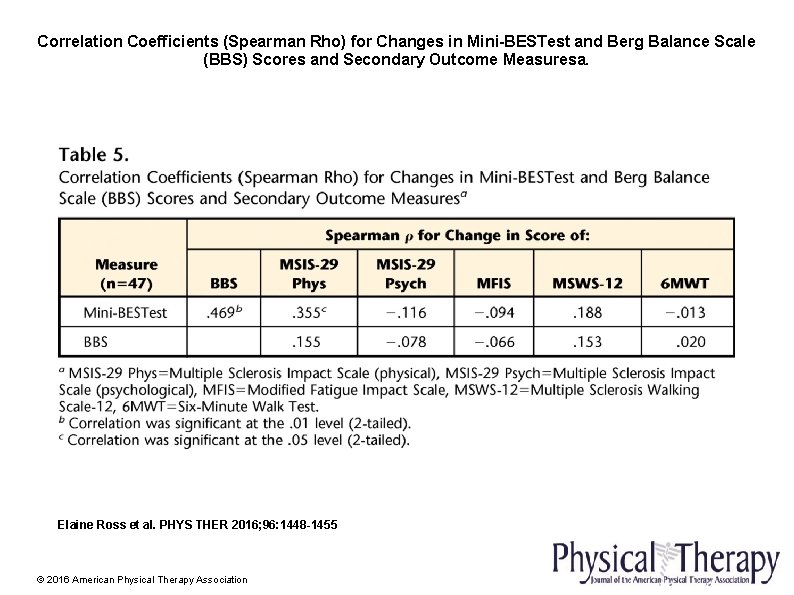 Correlation Coefficients (Spearman Rho) for Changes in Mini-BESTest and Berg Balance Scale (BBS) Scores