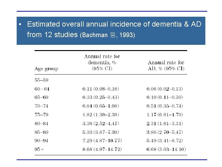  • Estimated overall annual incidence of dementia & AD from 12 studies (Bachman