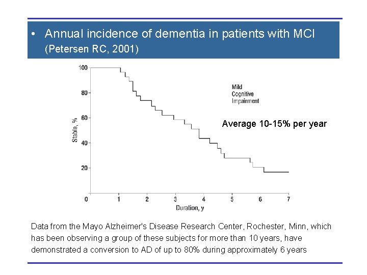  • Annual incidence of dementia in patients with MCI (Petersen RC, 2001) Average