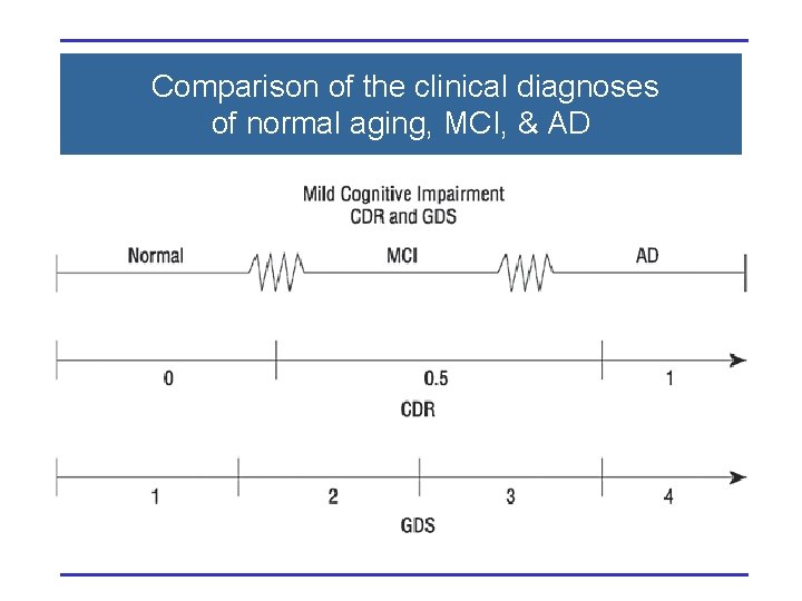 Comparison of the clinical diagnoses of normal aging, MCI, & AD 