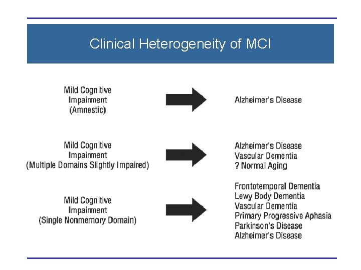 Clinical Heterogeneity of MCI 