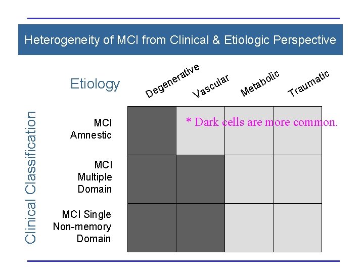 Heterogeneity of MCI from Clinical & Etiologic Perspective Clinical Classification Etiology MCI Amnestic MCI