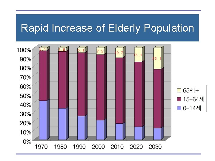 Rapid Increase of Elderly Population 