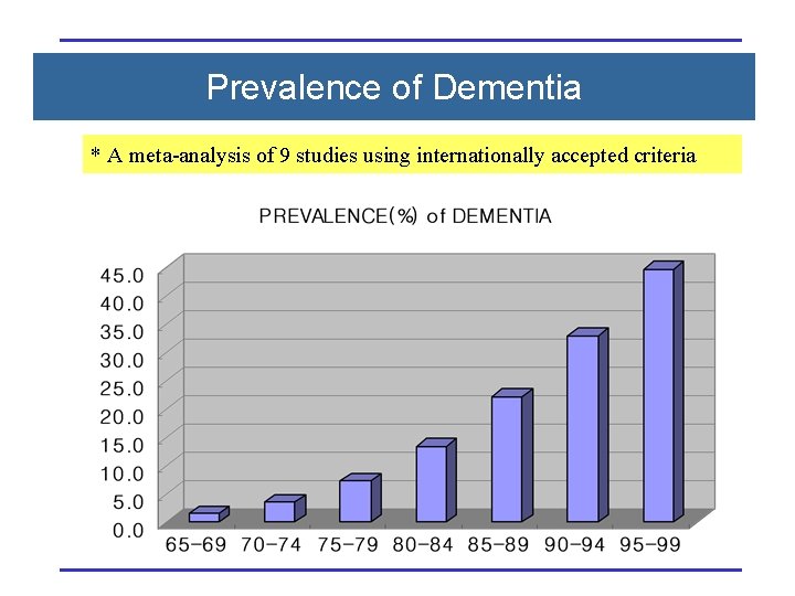 Prevalence of Dementia * A meta-analysis of 9 studies using internationally accepted criteria 