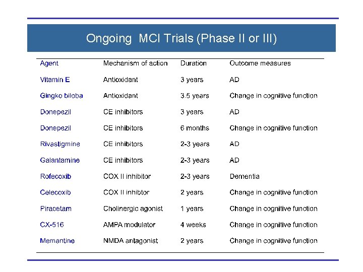 Ongoing MCI Trials (Phase II or III) 