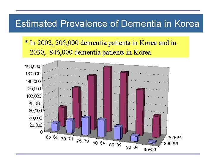 Estimated Prevalence of Dementia in Korea * In 2002, 205, 000 dementia patients in