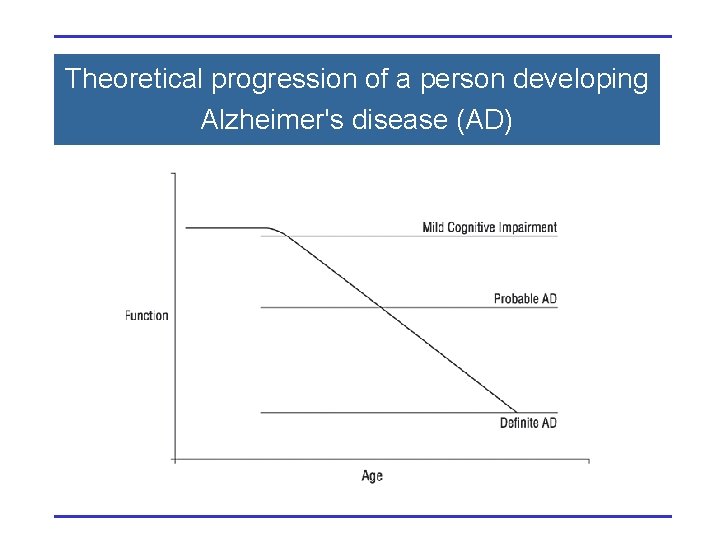 Theoretical progression of a person developing Alzheimer's disease (AD) 