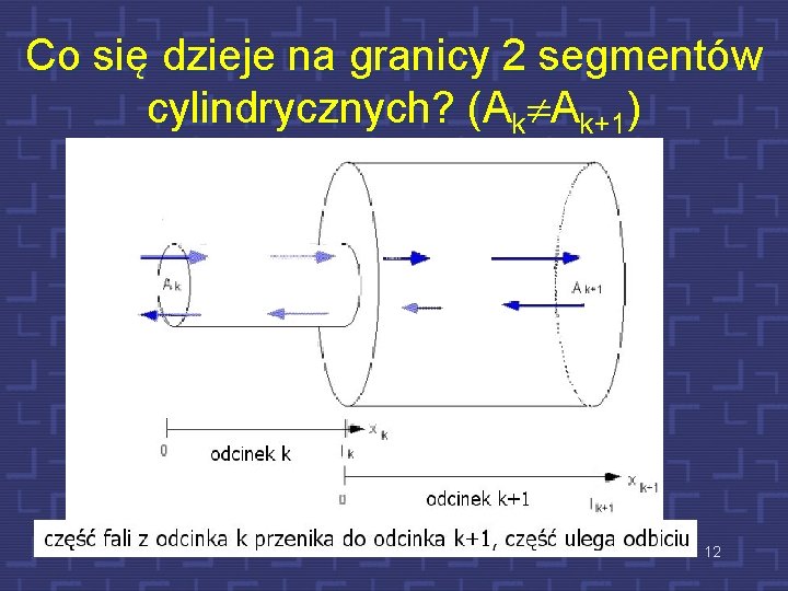 Co się dzieje na granicy 2 segmentów cylindrycznych? (Ak Ak+1) 12 