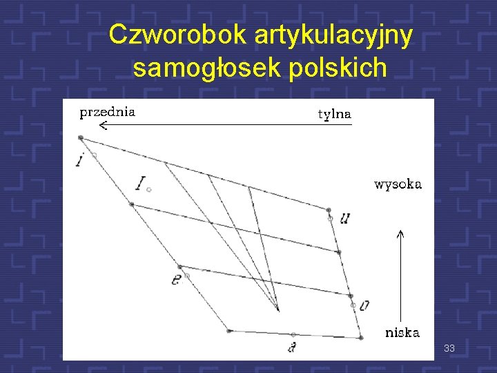 Czworobok artykulacyjny samogłosek polskich 33 