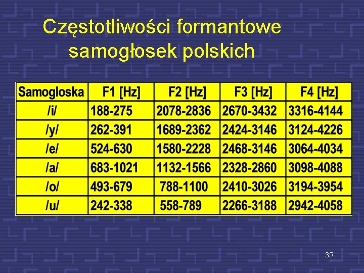 Częstotliwości formantowe samogłosek polskich 35 