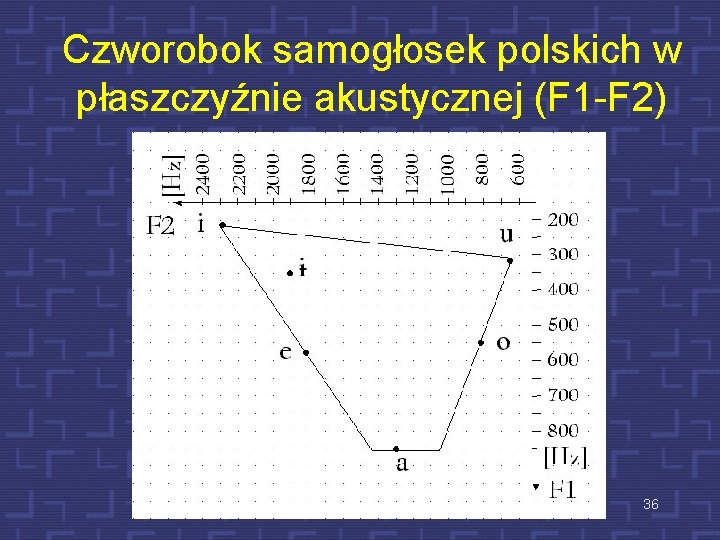 Czworobok samogłosek polskich w płaszczyźnie akustycznej (F 1 -F 2) 36 